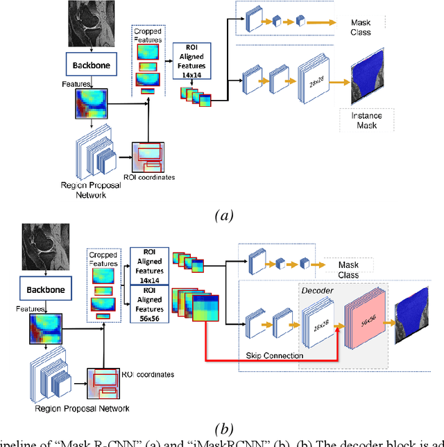 Figure 4 for Improved-Mask R-CNN: Towards an Accurate Generic MSK MRI instance segmentation platform