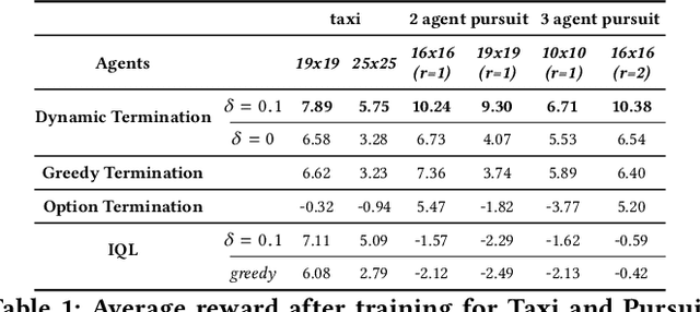 Figure 2 for Multi-agent Hierarchical Reinforcement Learning with Dynamic Termination