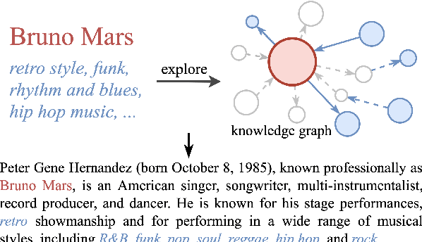 Figure 1 for Knowledge Graph Empowered Entity Description Generation