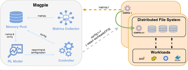 Figure 1 for Magpie: Automatically Tuning Static Parameters for Distributed File Systems using Deep Reinforcement Learning