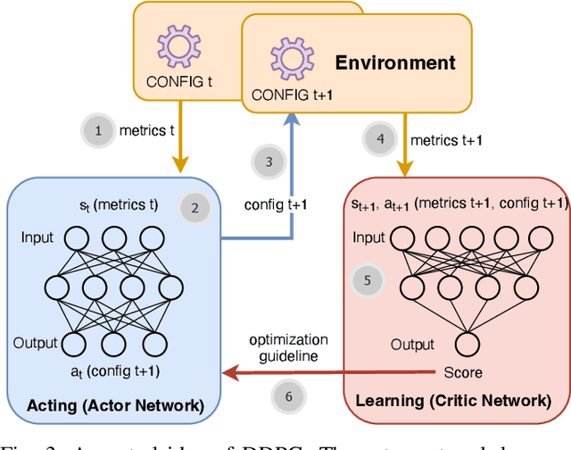 Figure 3 for Magpie: Automatically Tuning Static Parameters for Distributed File Systems using Deep Reinforcement Learning