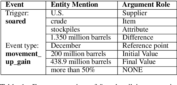 Figure 1 for Effective Use of Graph Convolution Network and Contextual Sub-Tree forCommodity News Event Extraction