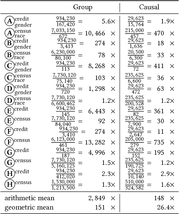 Figure 3 for Fairness Testing: Testing Software for Discrimination