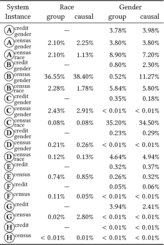 Figure 1 for Fairness Testing: Testing Software for Discrimination