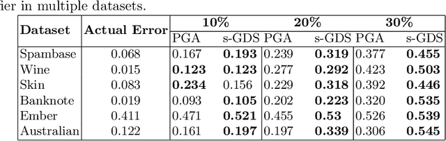 Figure 4 for Gradient-based Data Subversion Attack Against Binary Classifiers