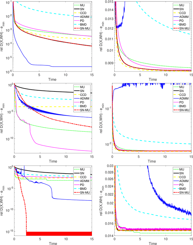Figure 2 for Algorithms for Nonnegative Matrix Factorization with the Kullback-Leibler Divergence