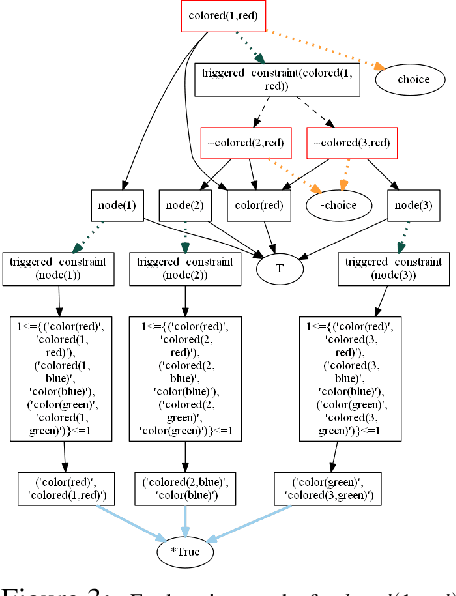 Figure 1 for exp : Explaining ASP Programs with Choice Atoms and Constraint Rules