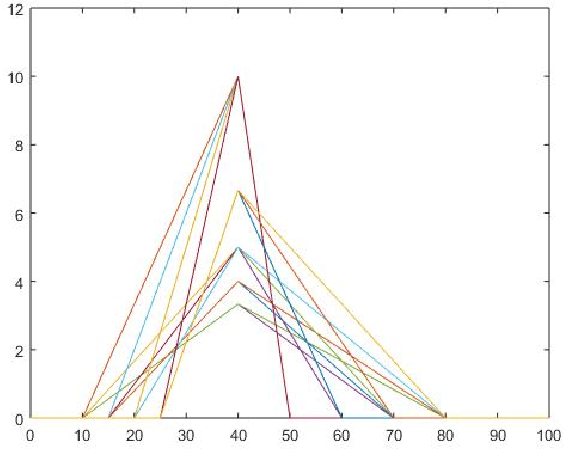 Figure 1 for Soft Triangles for Expert Aggregation