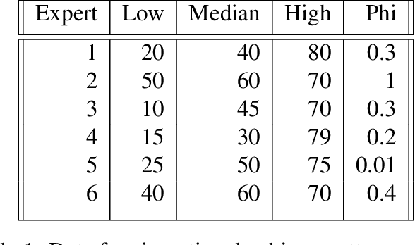 Figure 2 for Soft Triangles for Expert Aggregation