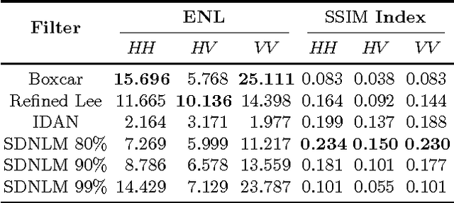 Figure 2 for Speckle Reduction in Polarimetric SAR Imagery with Stochastic Distances and Nonlocal Means
