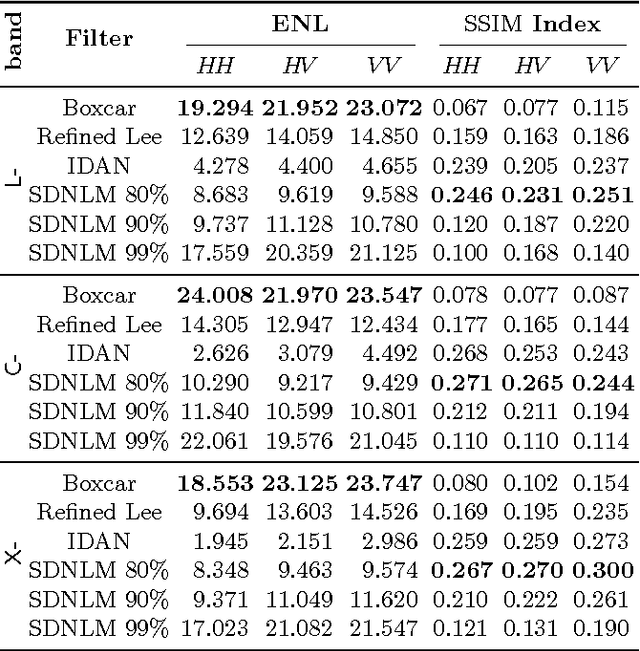 Figure 4 for Speckle Reduction in Polarimetric SAR Imagery with Stochastic Distances and Nonlocal Means