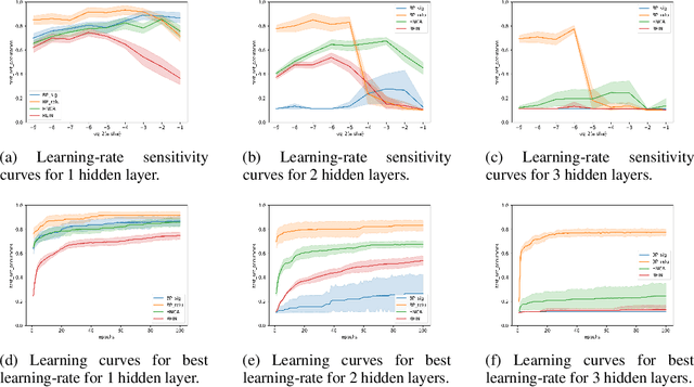 Figure 3 for Hindsight Network Credit Assignment