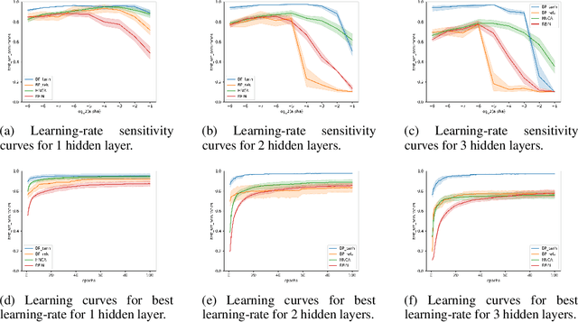 Figure 1 for Hindsight Network Credit Assignment