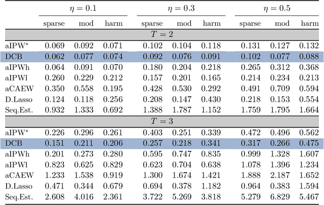 Figure 3 for Dynamic covariate balancing: estimating treatment effects over time