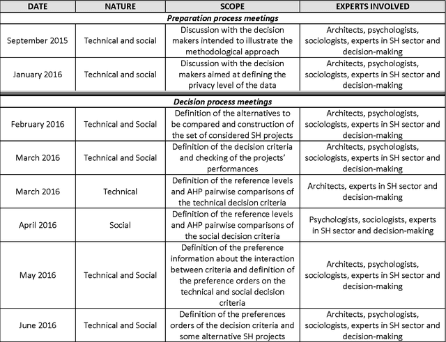 Figure 3 for Using a new parsimonious AHP methodology combined with the Choquet integral: An application for evaluating social housing initiatives
