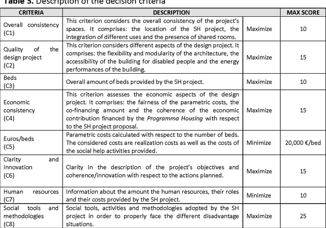 Figure 4 for Using a new parsimonious AHP methodology combined with the Choquet integral: An application for evaluating social housing initiatives
