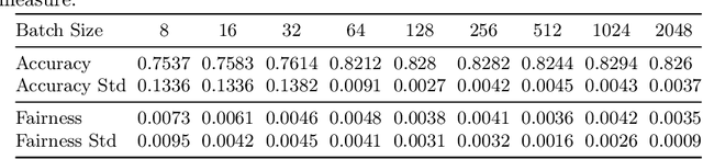Figure 4 for FairGrad: Fairness Aware Gradient Descent