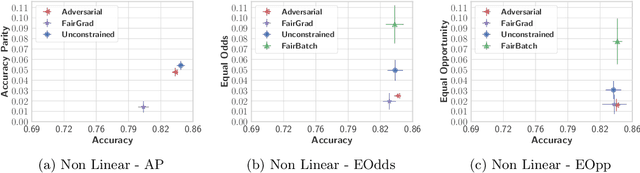 Figure 3 for FairGrad: Fairness Aware Gradient Descent
