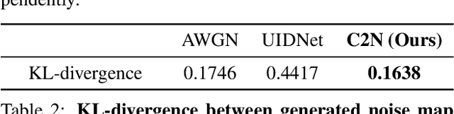 Figure 4 for C2N: Practical Generative Noise Modeling for Real-World Denoising