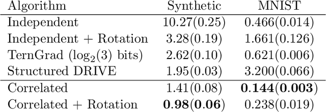 Figure 2 for Correlated quantization for distributed mean estimation and optimization