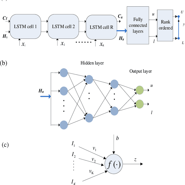 Figure 2 for Deep interval prediction model with gradient descend optimization method for short-term wind power prediction
