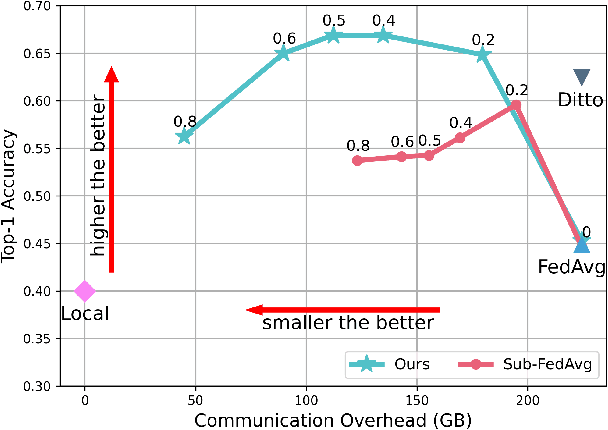 Figure 1 for Achieving Personalized Federated Learning with Sparse Local Models