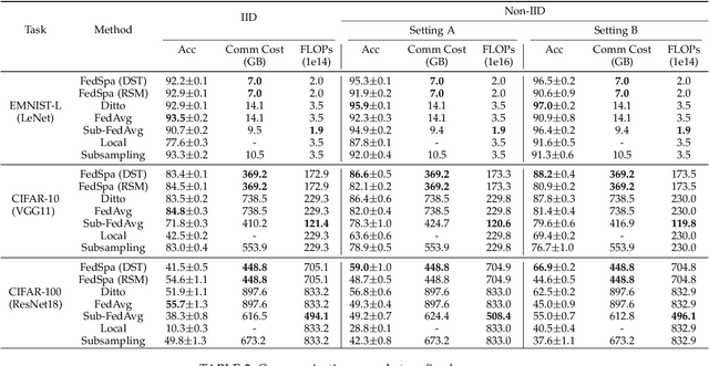 Figure 2 for Achieving Personalized Federated Learning with Sparse Local Models