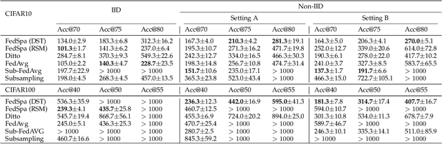 Figure 4 for Achieving Personalized Federated Learning with Sparse Local Models