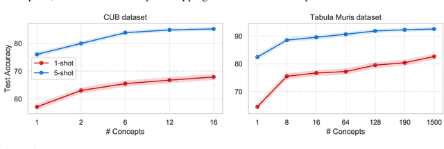 Figure 4 for Concept Learners for Generalizable Few-Shot Learning