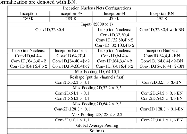 Figure 1 for End-to-End Auditory Object Recognition via Inception Nucleus