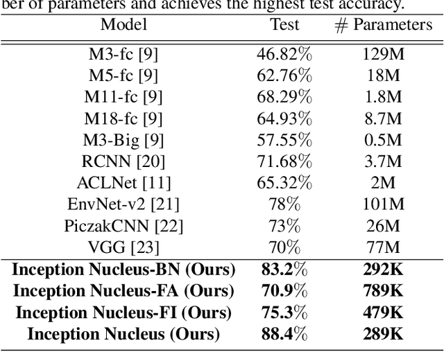 Figure 2 for End-to-End Auditory Object Recognition via Inception Nucleus