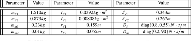 Figure 2 for A family of virtual contraction based controllers for tracking of flexible-joints port-Hamiltonian robots: theory and experiments