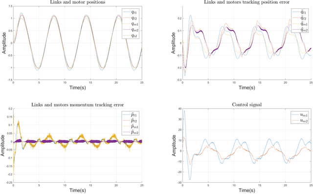 Figure 4 for A family of virtual contraction based controllers for tracking of flexible-joints port-Hamiltonian robots: theory and experiments