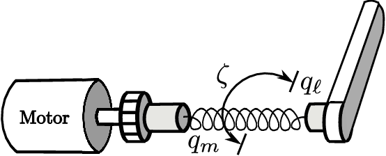 Figure 1 for A family of virtual contraction based controllers for tracking of flexible-joints port-Hamiltonian robots: theory and experiments
