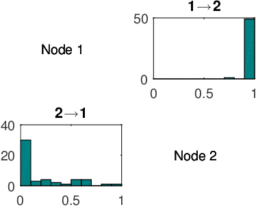 Figure 2 for Large-scale nonlinear Granger causality: A data-driven, multivariate approach to recovering directed networks from short time-series data