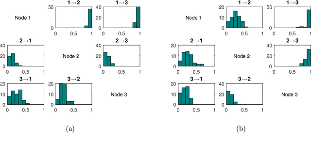 Figure 3 for Large-scale nonlinear Granger causality: A data-driven, multivariate approach to recovering directed networks from short time-series data