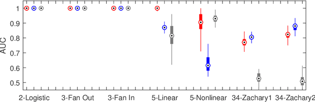 Figure 4 for Large-scale nonlinear Granger causality: A data-driven, multivariate approach to recovering directed networks from short time-series data