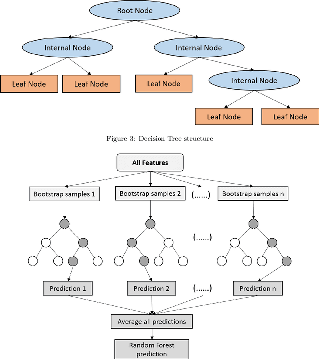 Figure 4 for Evaluation of Tree Based Regression over Multiple Linear Regression for Non-normally Distributed Data in Battery Performance