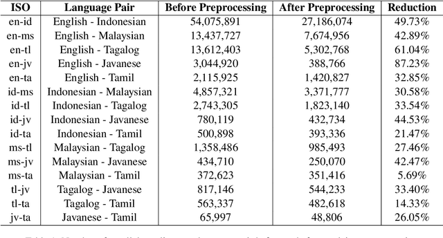 Figure 1 for Data Processing Matters: SRPH-Konvergen AI's Machine Translation System for WMT'21