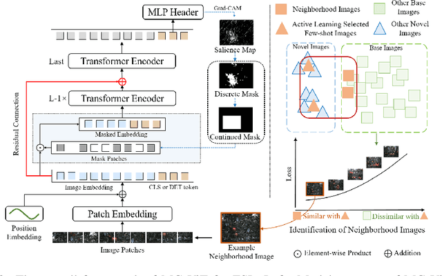 Figure 3 for Mask-guided Vision Transformer for Few-Shot Learning