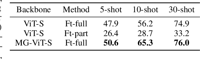Figure 4 for Mask-guided Vision Transformer for Few-Shot Learning