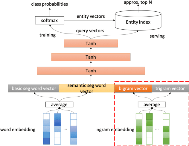 Figure 4 for Context-aware Deep Model for Entity Recommendation in Search Engine at Alibaba