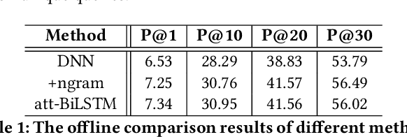 Figure 2 for Context-aware Deep Model for Entity Recommendation in Search Engine at Alibaba