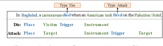 Figure 1 for Event Extraction by Associating Event Types and Argument Roles