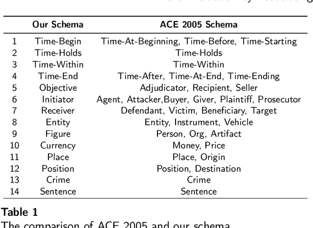 Figure 2 for Event Extraction by Associating Event Types and Argument Roles