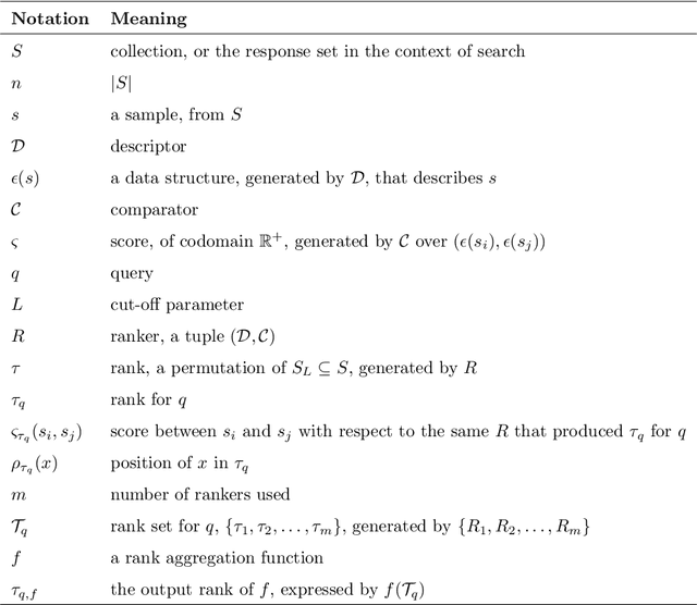 Figure 1 for Unsupervised Graph-based Rank Aggregation for Improved Retrieval