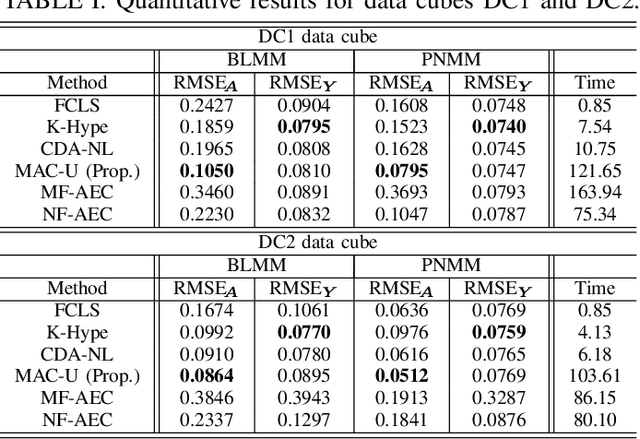 Figure 3 for Model-Based Deep Autoencoder Networks for Nonlinear Hyperspectral Unmixing