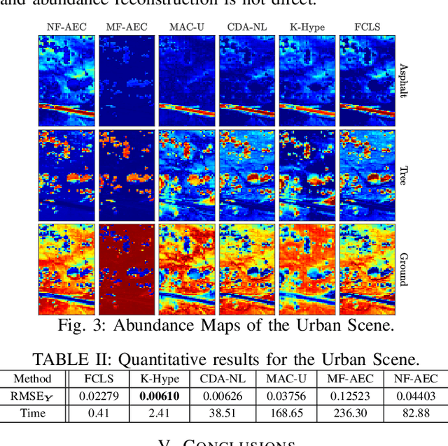 Figure 4 for Model-Based Deep Autoencoder Networks for Nonlinear Hyperspectral Unmixing