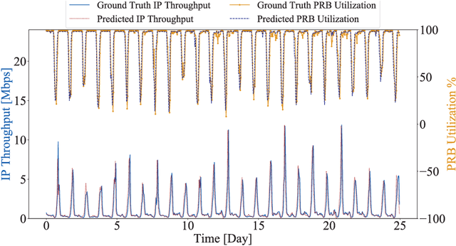 Figure 3 for Intelligent O-RAN for Beyond 5G and 6G Wireless Networks