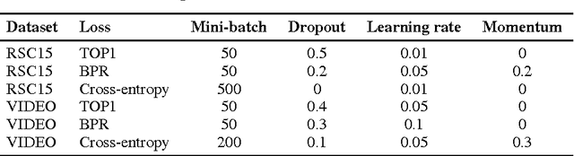 Figure 4 for Session-based Recommendations with Recurrent Neural Networks